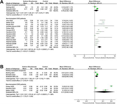 Efficacy and safety of oral sodium bicarbonate in kidney-transplant recipients and non-transplant patients with chronic kidney disease: a systematic review and meta-analysis